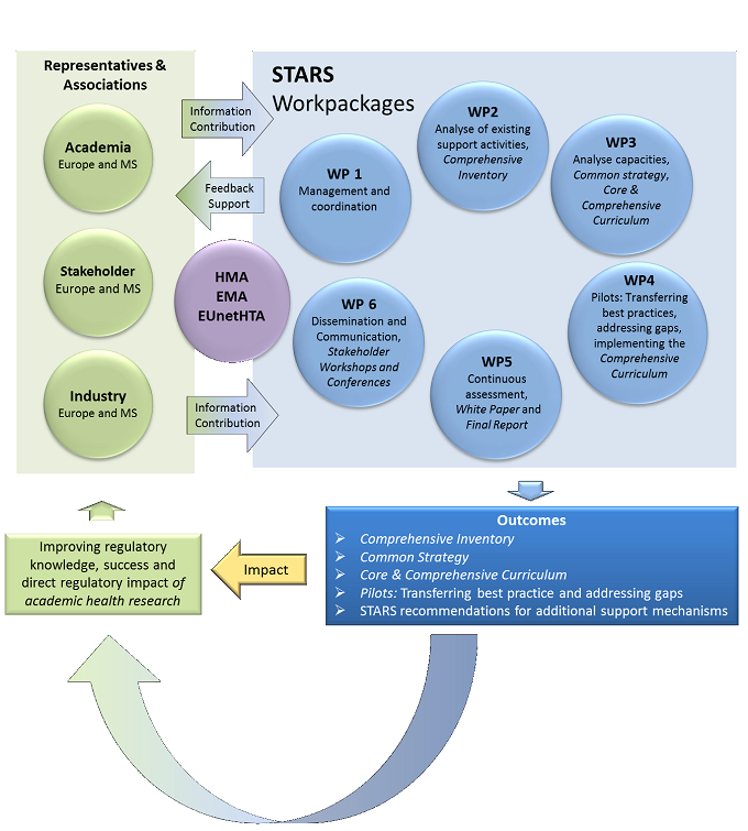STARS implementation scheme